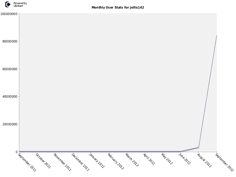 Monthly User Stats for jellis142